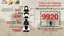 أكثر من 300 يوم على حرب الإبادة
